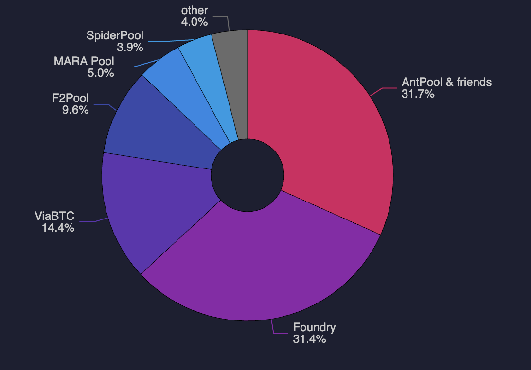 bitcoin-hashrate-distribution répartition du hashrate de Bitcoin