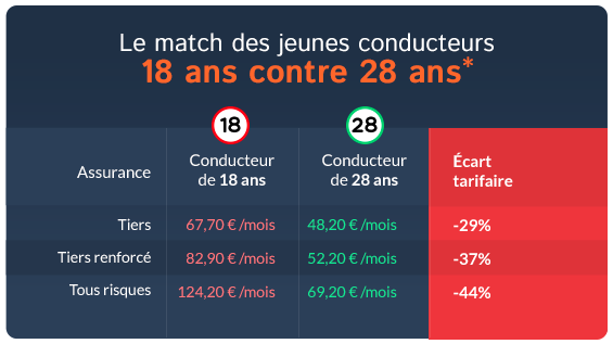 combien coûte une assurance auto jeune conducteur
