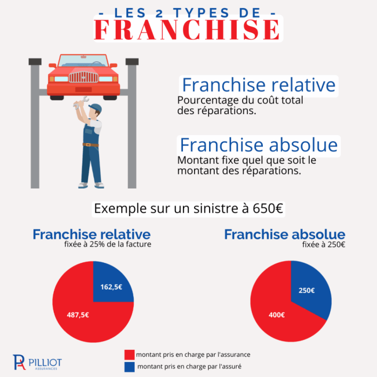 Les franchises élevées, comment elles influencent votre assurance auto