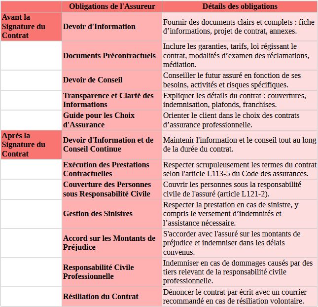 Les obligations des assureurs en matière de sinistres auto